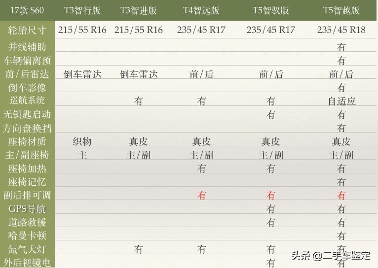 5分钟区分不同年款的奥迪a8,沃尔沃s60有哪些安全配置