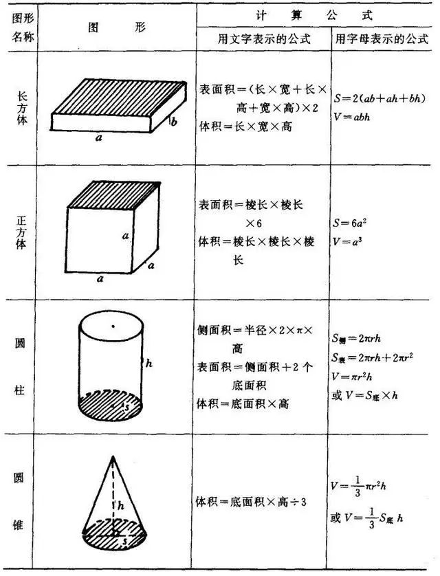 小学数学中的周长面积体积公式,小学几何图形周长面积体积公式