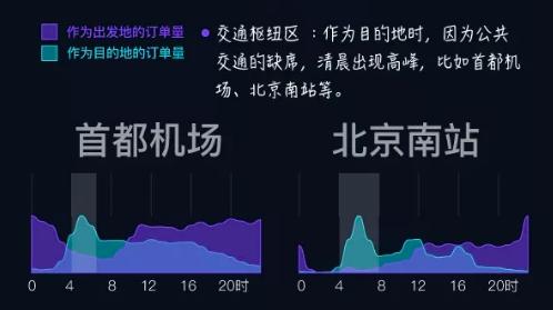 滴滴打车北京大数据,滴滴大数据
