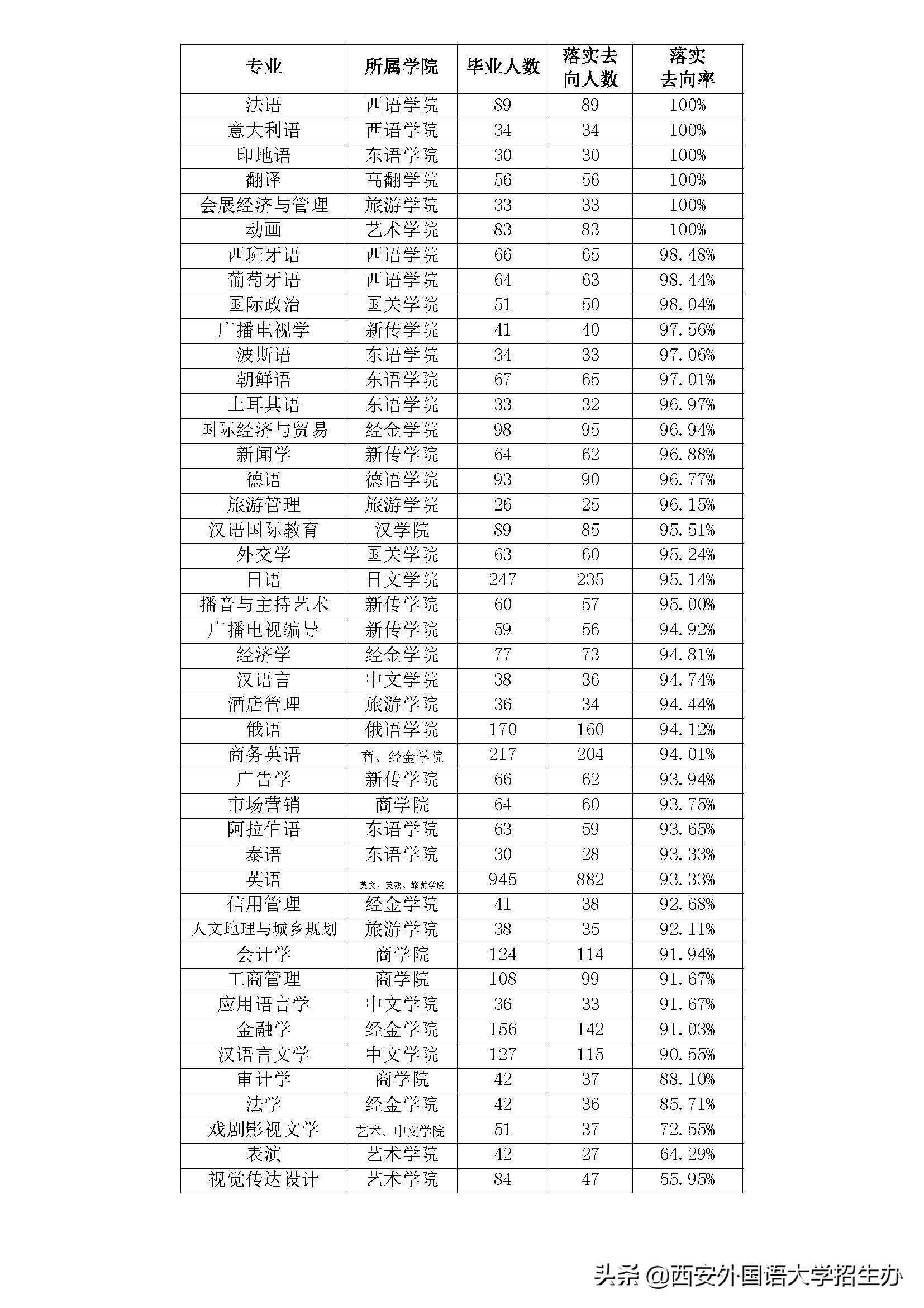 月入5万,西安外国语大学2018届月入最高的毕业生诞生