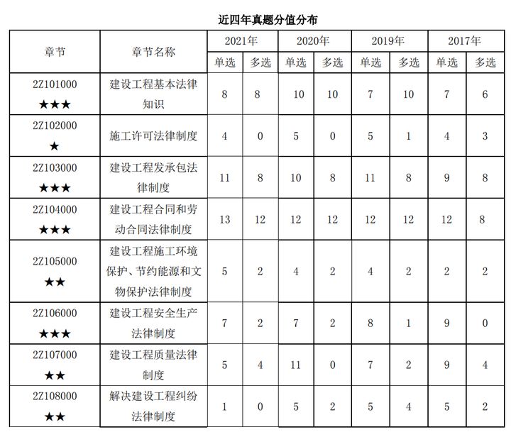 2022二建100天备考攻略零基础必看,新手小白考二建方法