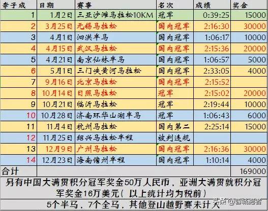 管油胜马拉松最高奖金得多少,管油胜兰州马拉松奖金