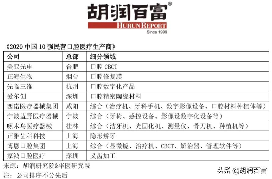 全国口腔连锁前十强排名,中国口腔排名前十