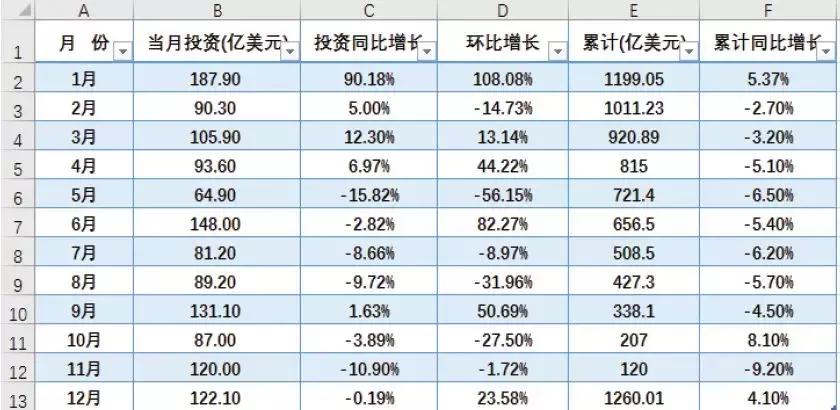 利用表格如何快速制作报表,怎么修改已经制作好的表格