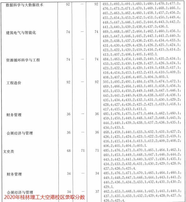 高考420分高校推荐,桂林理工大学空港校区