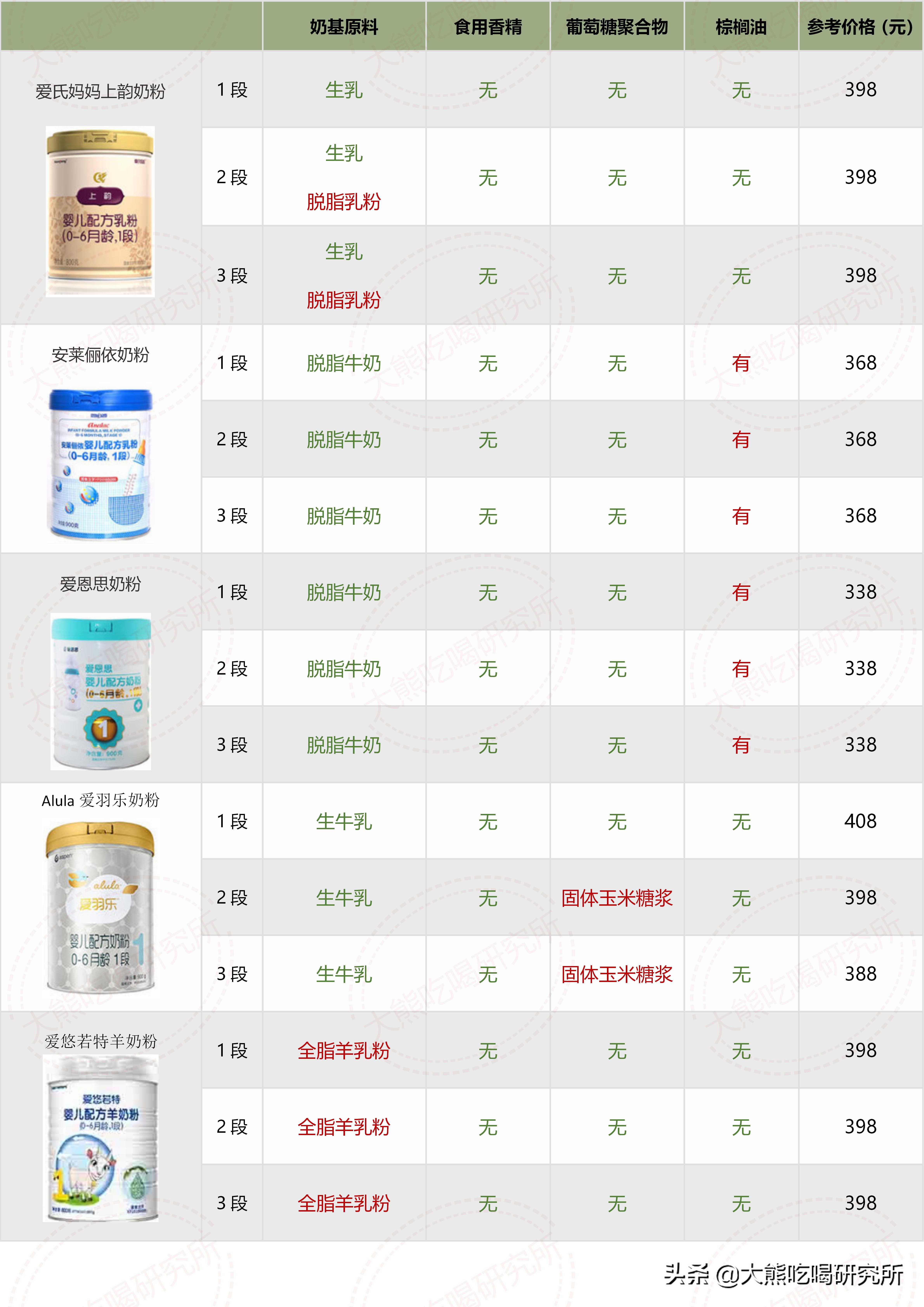 各种牌子奶粉配方表解析 (奶粉十四种可选择成分)