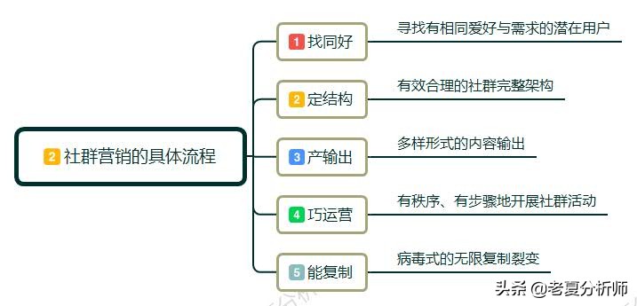 如何做社群运营需要什么,一个优秀的社群运营应该怎么做