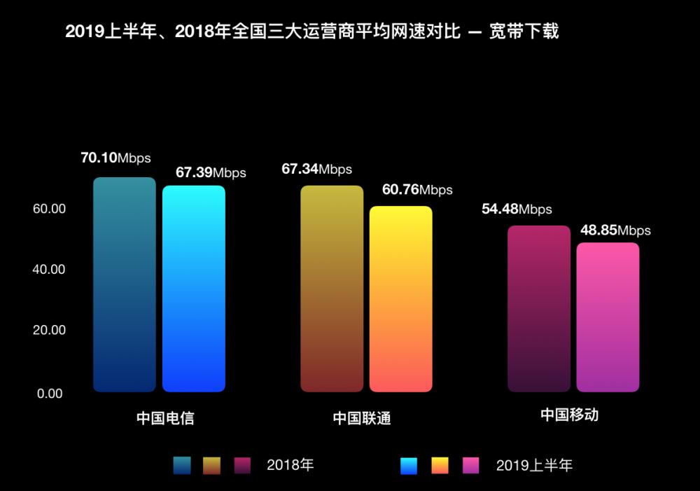 农村三大运营商4g网速排名,三大运营商网速实测
