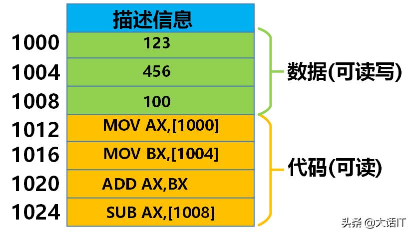 虚拟内存虚拟地址空间,无法访问的虚拟内存地址怎么解决