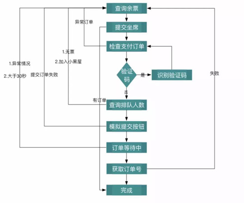 用python弄一个抢票软件,python打造抢票神器