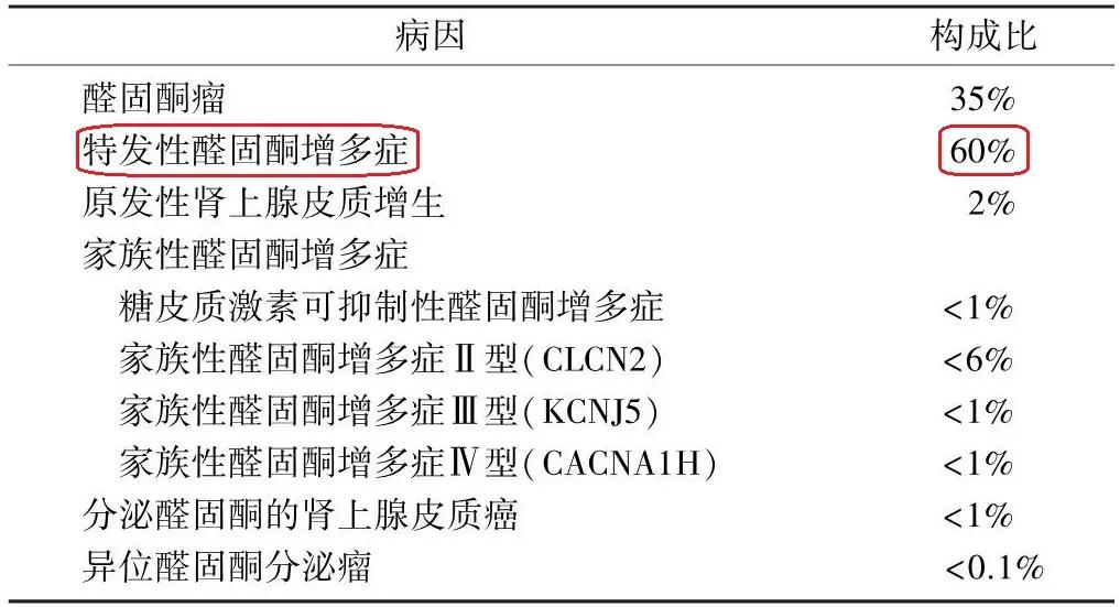 王广教授中华医学会,原发性醛固酮增多症学术讲座