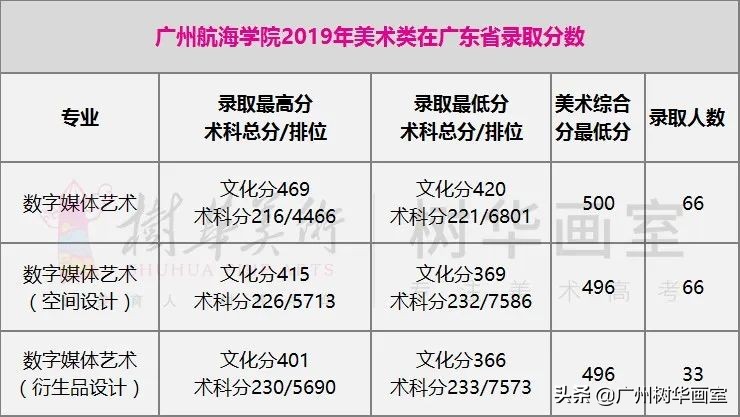 广东轻工职业技术学院美术生分数线,美术大学排名及录取分数线广东