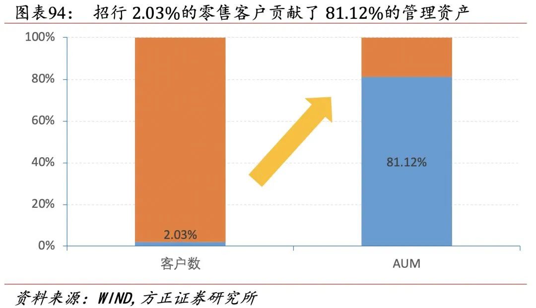 招行二十年转型路,过去、现状与未来