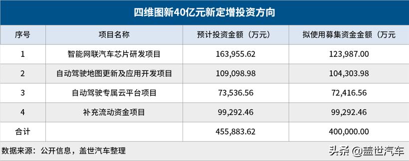 输血40亿元，能否助力四维图新加速迈向财务自由？