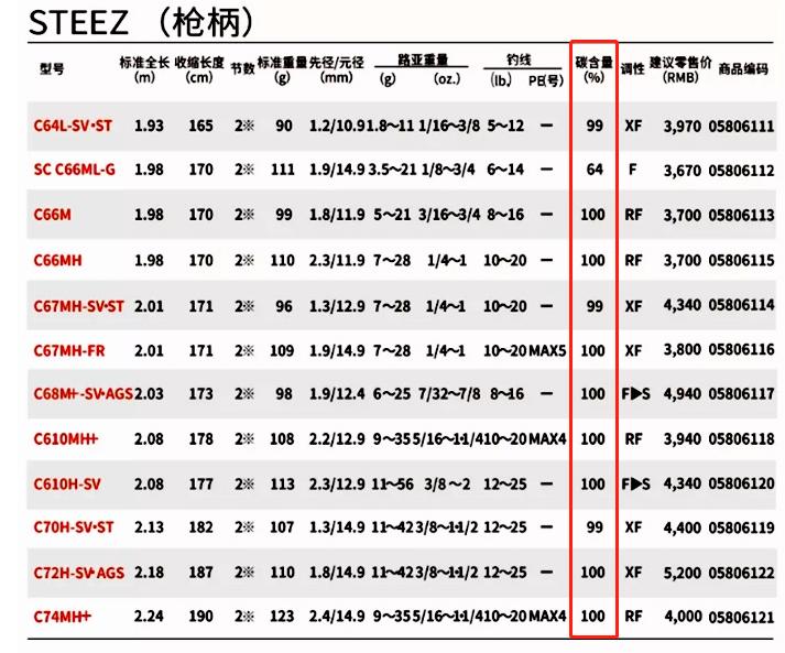 路亚鱼竿钓很大的鱼买什么调性的,一般400元的路亚鱼竿买什么牌子