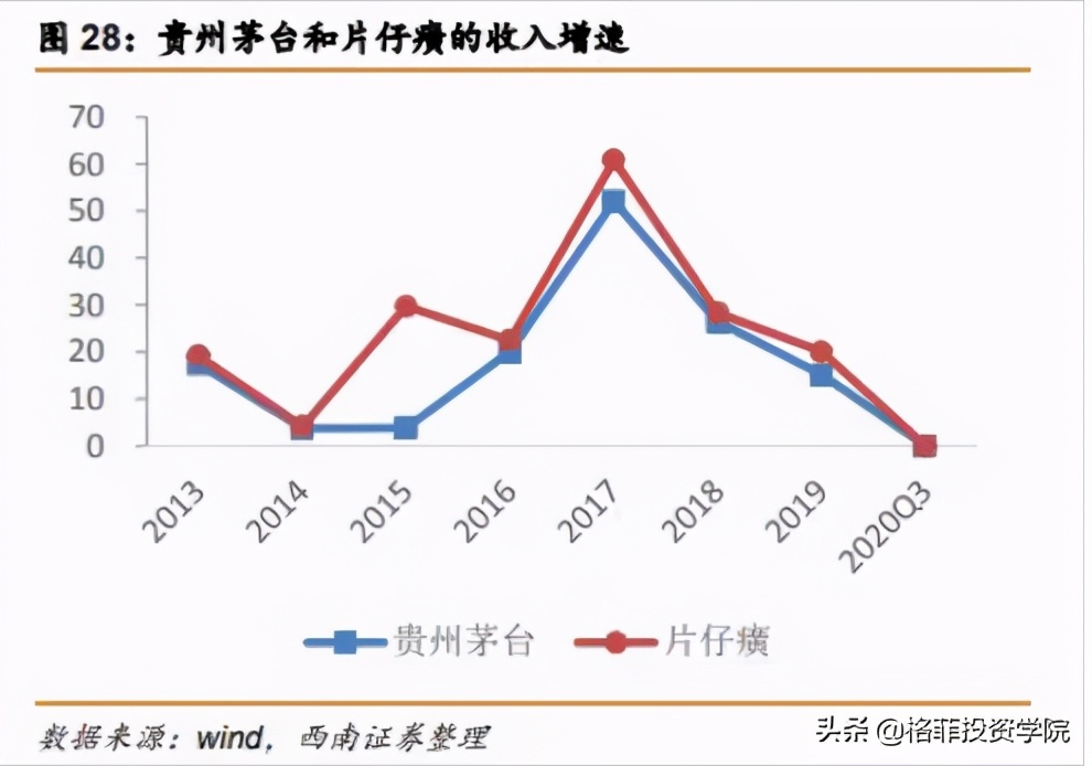 投资云南白药与片仔癀哪个好,片仔癀投资分析报告