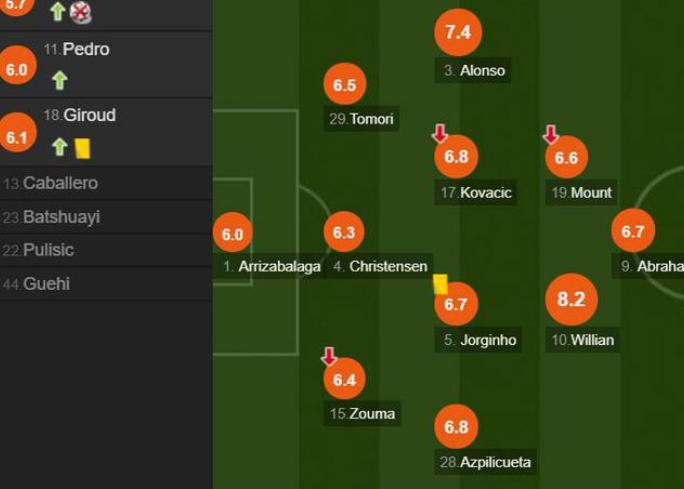 切尔西3:2最强替补,蓝军最强防守