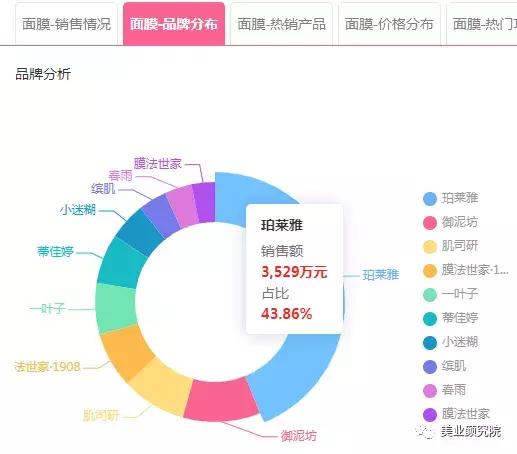 珀莱雅成为美妆界最新黑马,“膜王”泡泡SPA面膜成为行业断货王