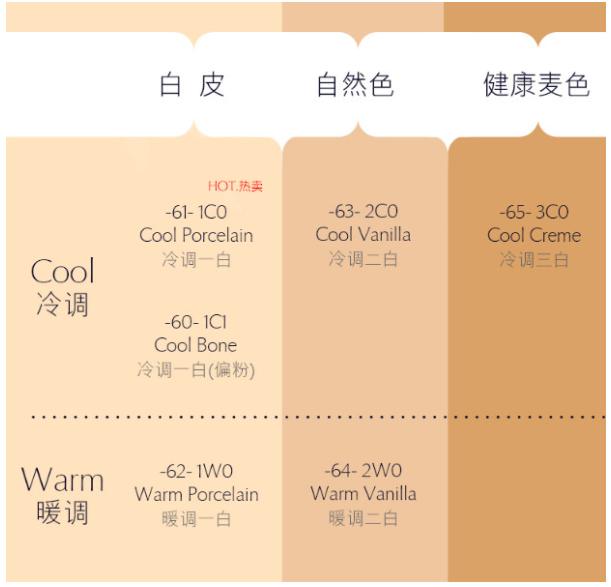 雅诗兰黛粉底液1w1和2c0哪个白,雅诗兰黛沁水粉底液1c0适合黄皮吗