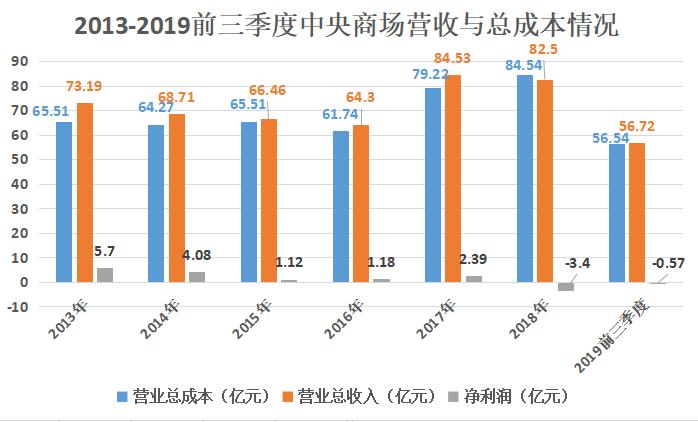 卖了82.5亿,却赔了3.4亿,中央商场到底在搞什么幺蛾子?