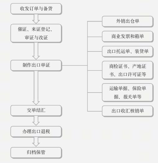 外贸出口单证制作流程,运可视外贸出口单证流程详解