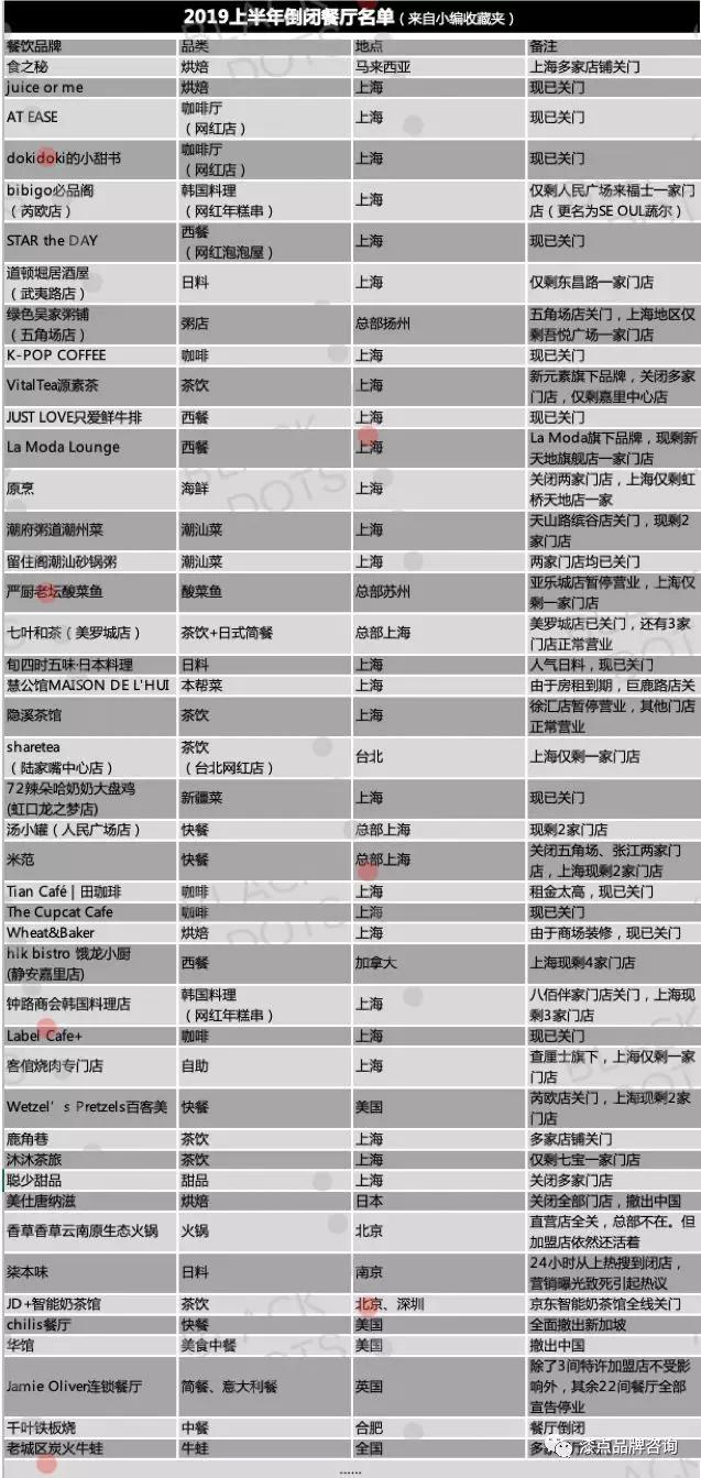 十大倒闭的餐厅排名前十,高端餐厅一直亏损怎么处理