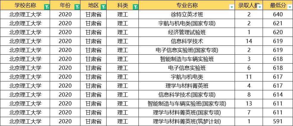 北京理工大学2020年录取分数线,北京理工大学2020提前批分数线