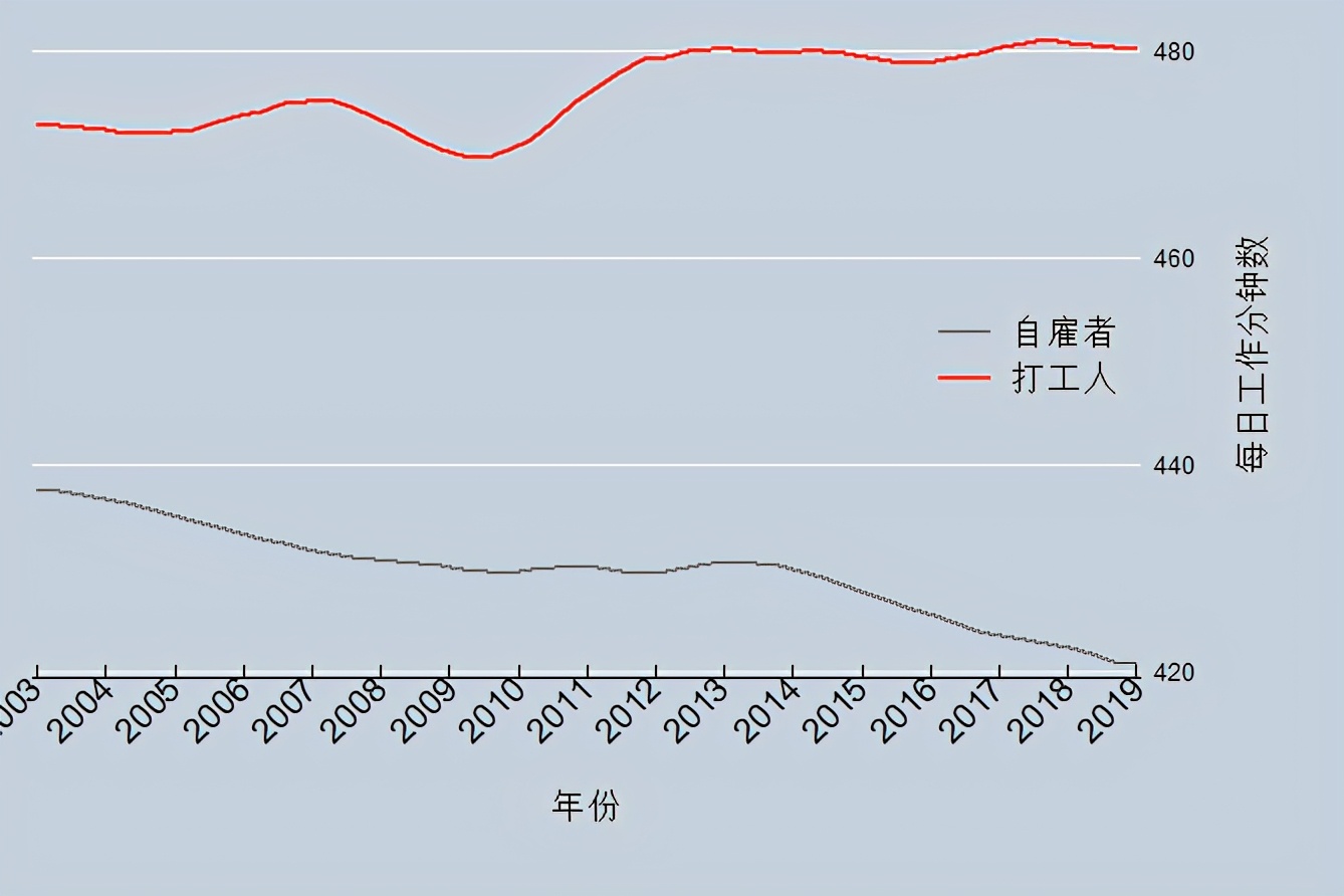 自己当老板能不能过得更自由自在?