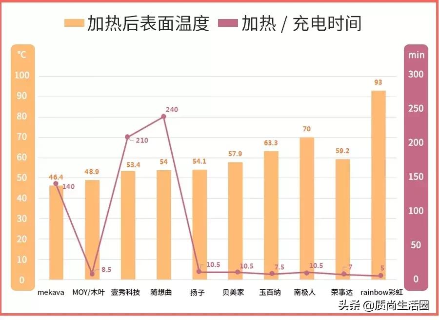 冬日暖手神器测评,暖手宝测评红黑榜无印良品