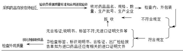 连锁药店运营管理过程的认知感受,连锁药店质量管理思路及措施