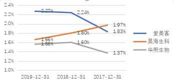 “轻医美“的灵魂捕手爱美客，颜值红利洼地中的“玻尿酸第一股”