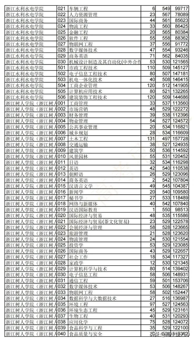 2019各院校在浙江省一段线投档线,2021年浙江一段投档线