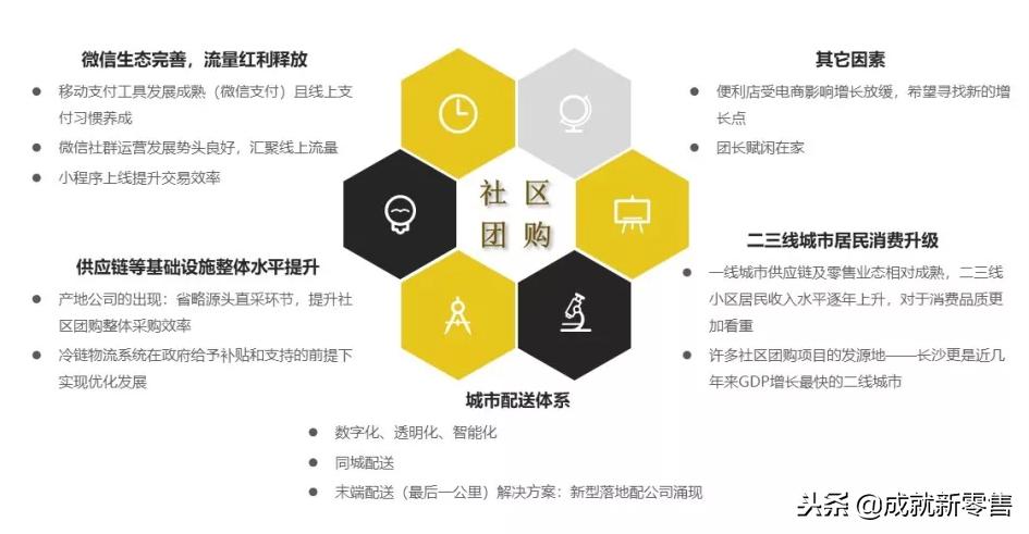 社区生鲜团购目前现状,社区团购生鲜优势分析