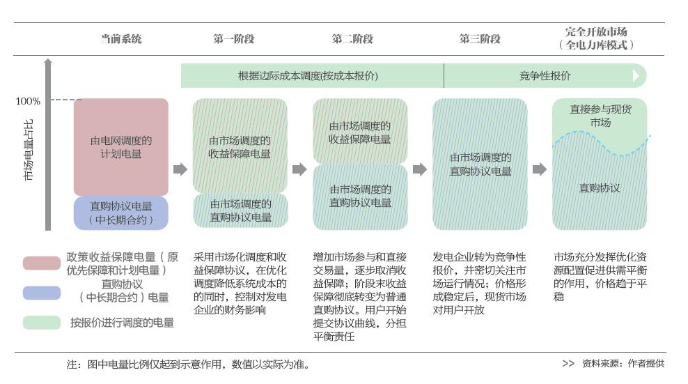 电力现货市场功能引导规划,电力现货市场如何套利