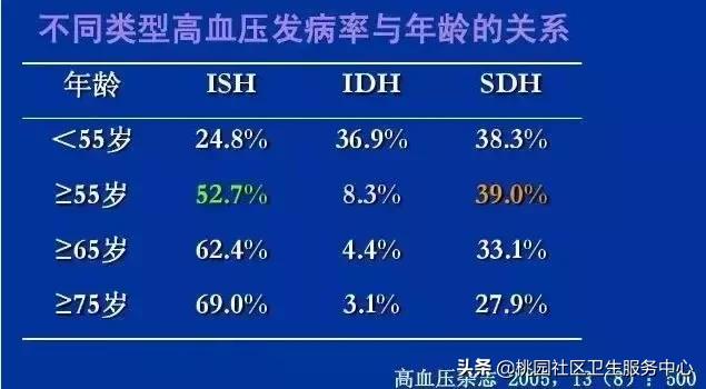 收缩压和舒张压低吃什么药,收缩压低和血压高
