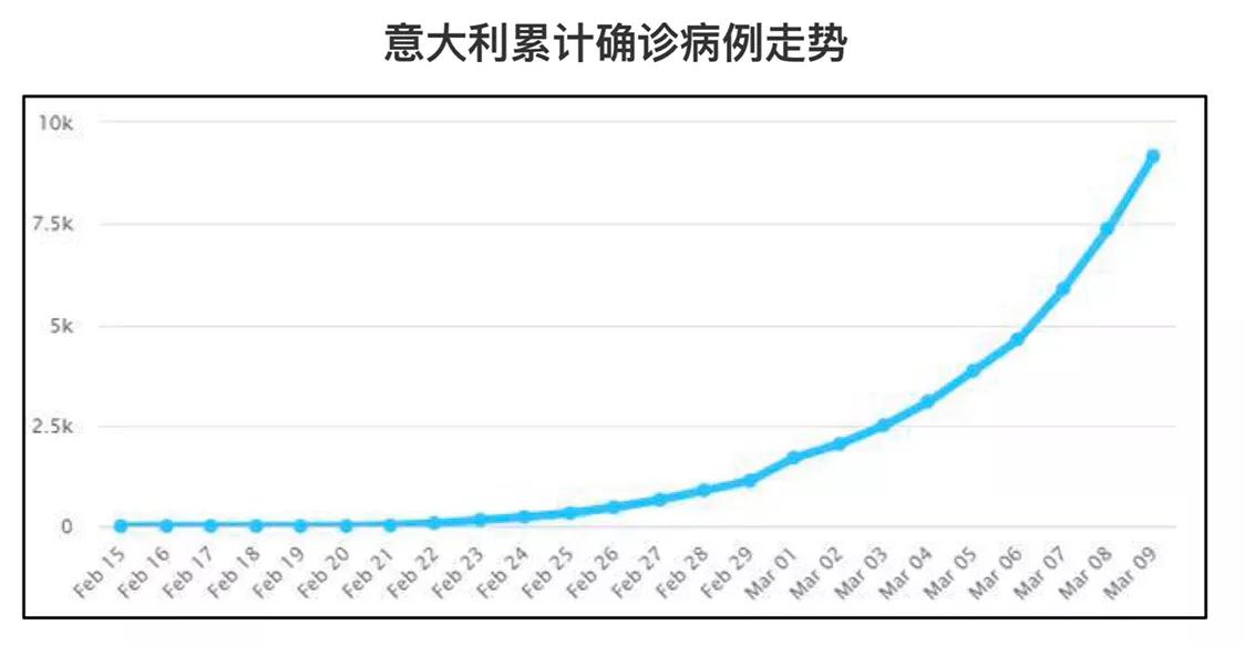 意大利累计确诊破8万,意大利确诊人数下降没