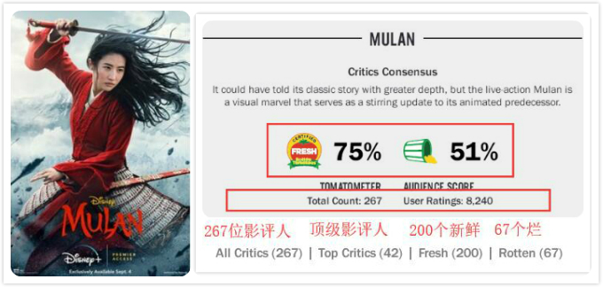 花木兰首周票房,花木兰票房破两亿