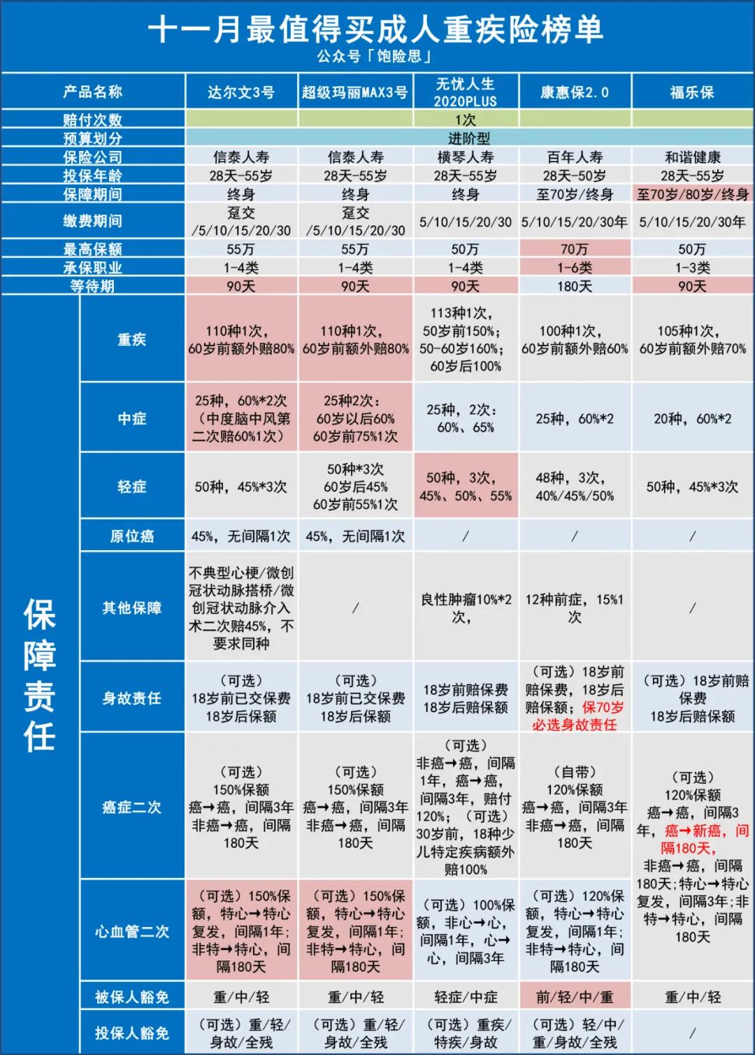 重疾险排名哪款重疾险性价比更高,重疾险最新排名与比较详细评测