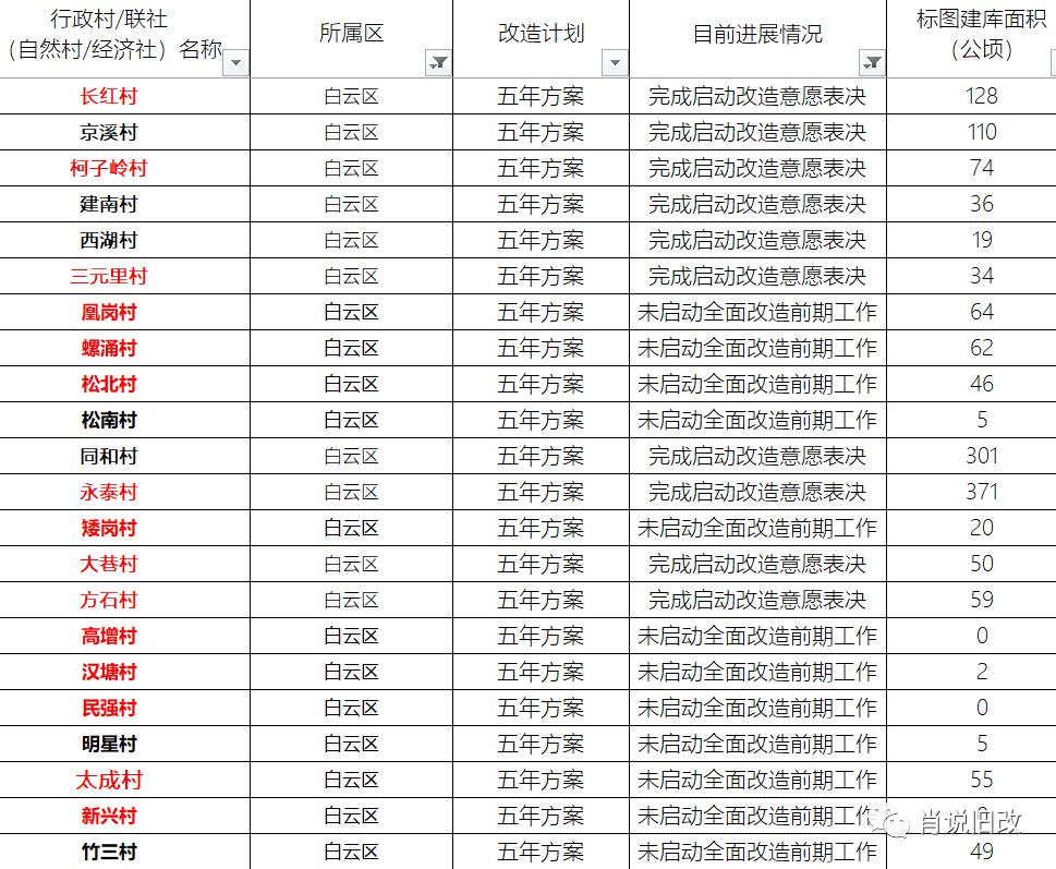广州市各区城市更新潜力分析大全之①:改造占地最广的行政区