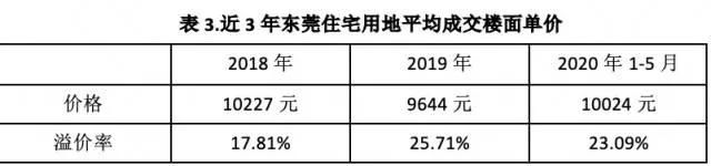 东莞楼市政策对房价的影响,东莞目前属于什么风险