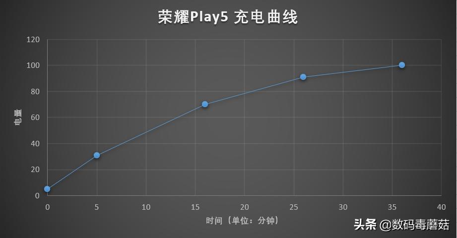 荣耀play5防水测试,轻薄便携式无线充电