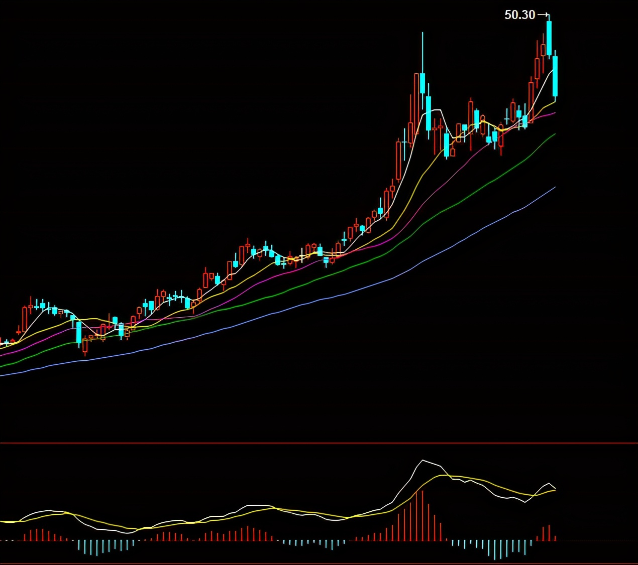 最简单的判断顶底的方法,判断顶部拐点最简单方法