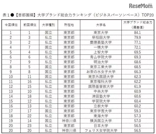 日本大学品牌形象调查,在日本人眼中这些院校的排名是怎样的?