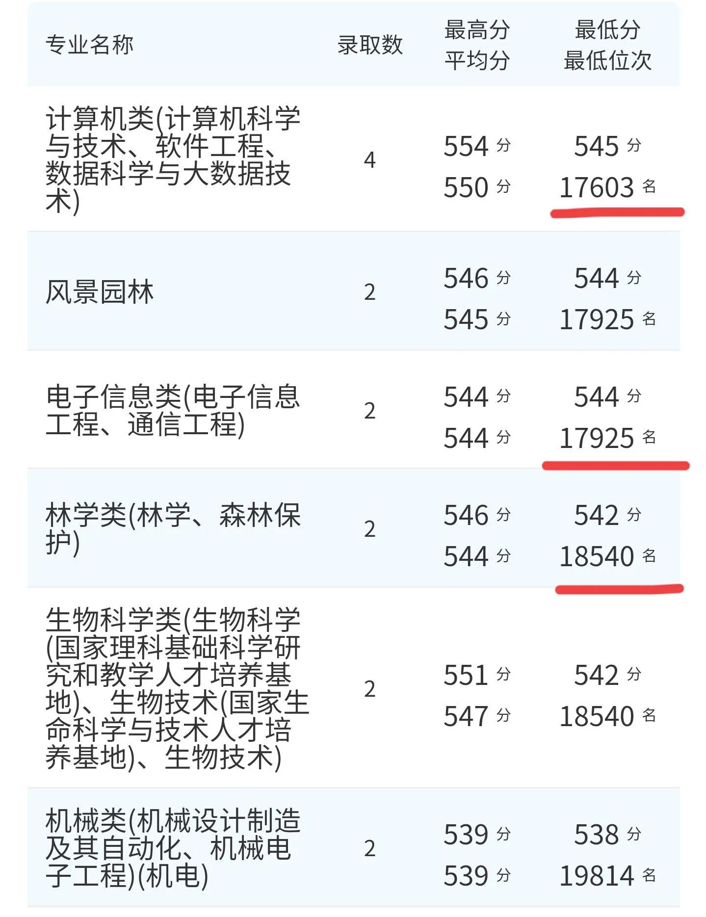 东北林业大学2021录取分数线,东北林业大学563分能上什么学校