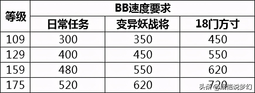 梦幻西游新手起号攻略阵容,梦幻西游十三技能全红
