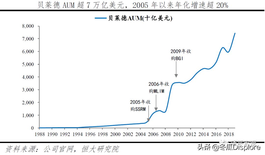 解码贝莱德怎么玩,解码贝莱德全谱系
