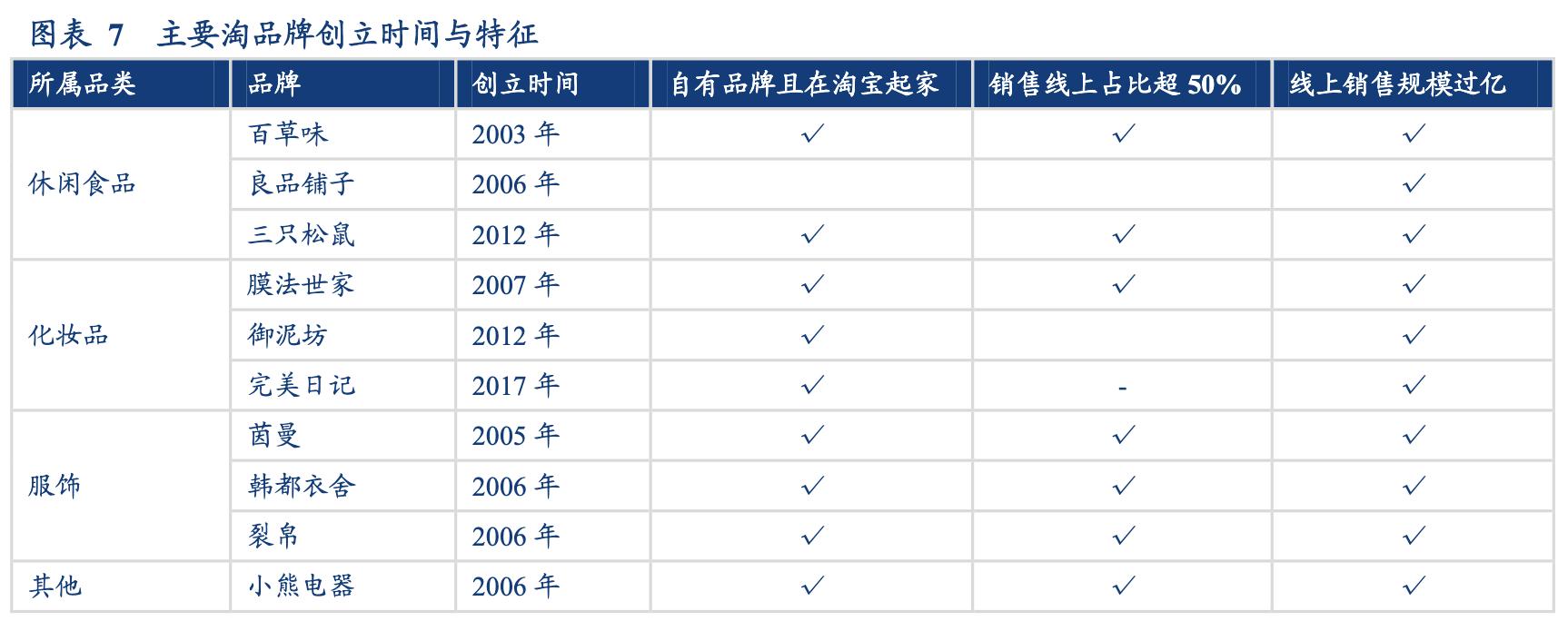 「行业深度」淘品牌2.0：DTC渠道品牌的逆向生长之路