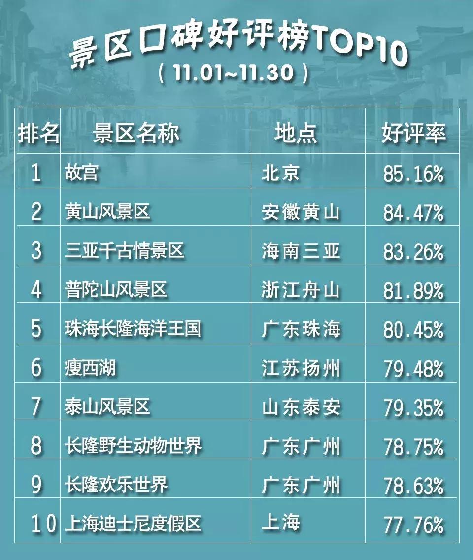 中国风景区排行榜前十名鼓浪屿,11月国内旅游排行榜前十名