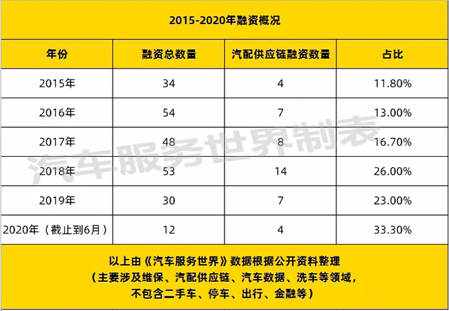 好美特汽配和三头六臂汽配比较,三头六臂融资情况