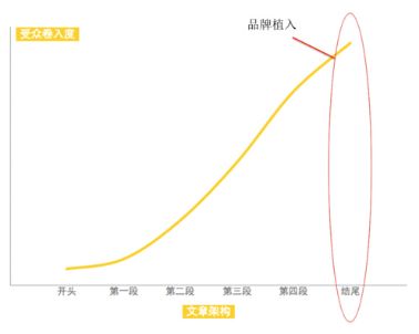 撰写有吸引力的微信软文,微信软文怎么发更吸引人